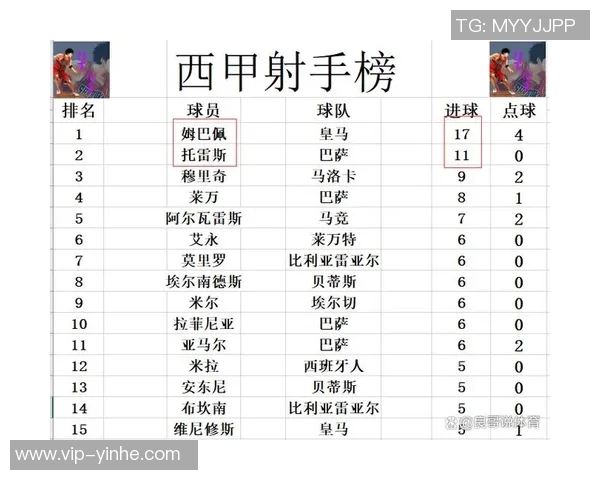 西甲最新动态皇马止住连败强势反弹暂居第二名与巴萨差距缩小至四分